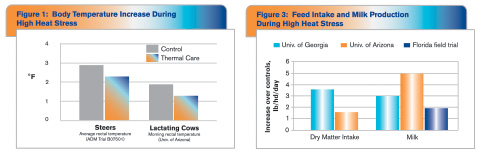 ThermalCareChart